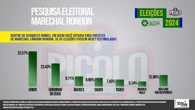 Arion vence em todos os cenários na primeira pesquisa registrada em Marechal Rondon