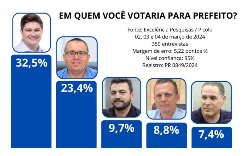 Arion vence em todos os cenários na primeira pesquisa registrada em Marechal Rondon