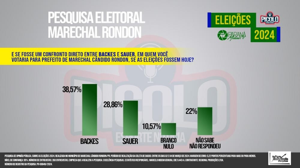 Arion vence em todos os cenários na primeira pesquisa registrada em Marechal Rondon
