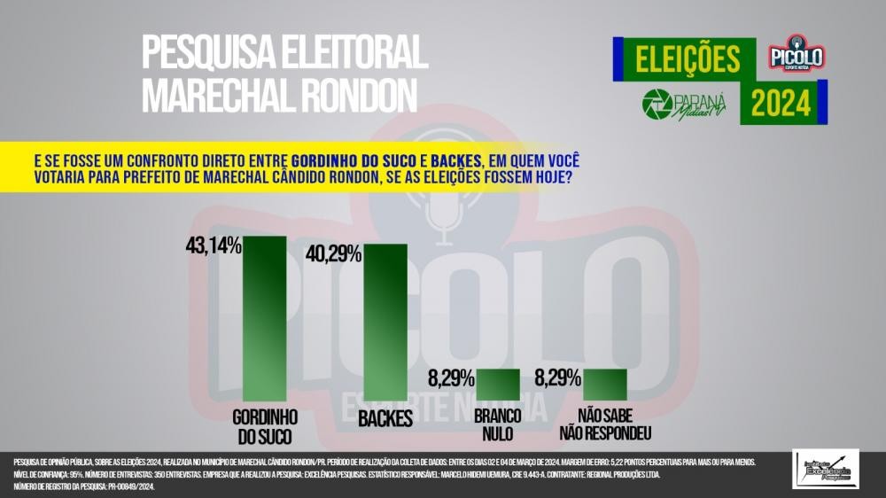 Arion vence em todos os cenários na primeira pesquisa registrada em Marechal Rondon