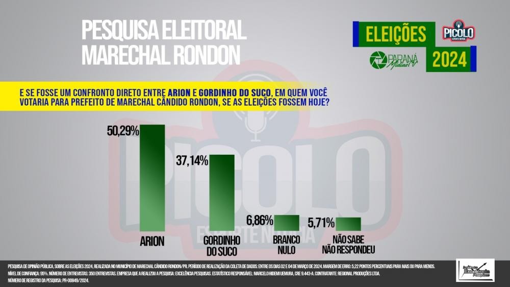 Arion vence em todos os cenários na primeira pesquisa registrada em Marechal Rondon