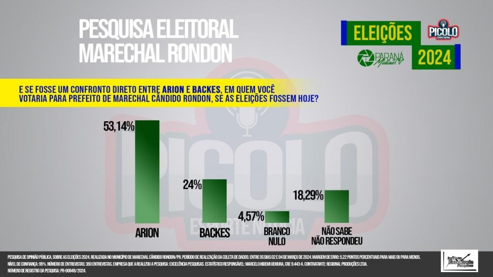 Arion vence em todos os cenários na primeira pesquisa registrada em Marechal Rondon