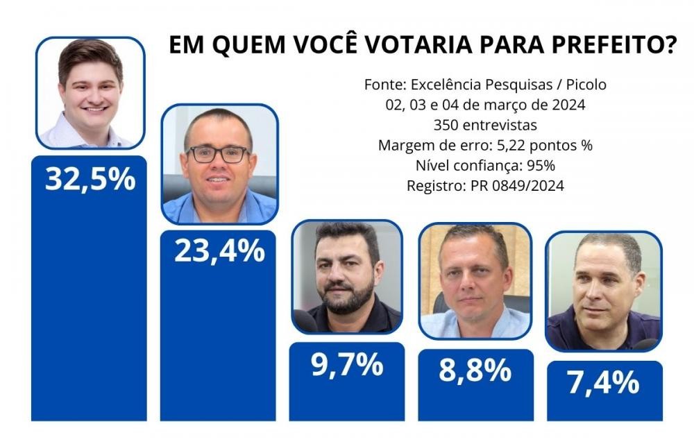 Arion vence em todos os cenários na primeira pesquisa registrada em Marechal Rondon