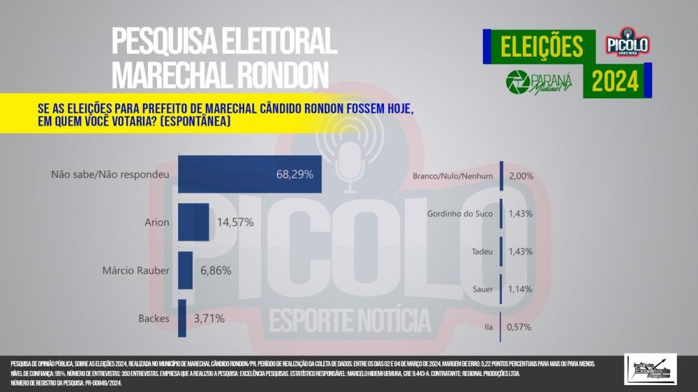 Arion vence em todos os cenários na primeira pesquisa registrada em Marechal Rondon