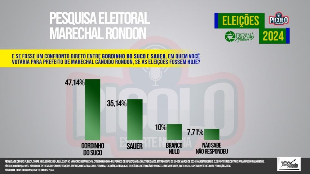 Arion vence em todos os cenários na primeira pesquisa registrada em Marechal Rondon